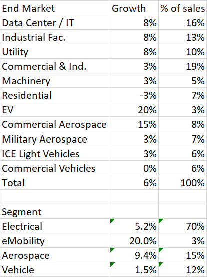 Eaton End Market growth 2023