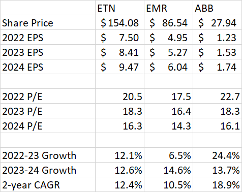 Eaton peer valuation comparison