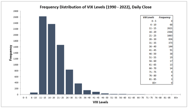 Histogram showing the frequency distribution of VIX levels from 1990 - 2022