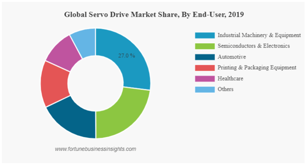 Chart showing global servo drive market share by end user