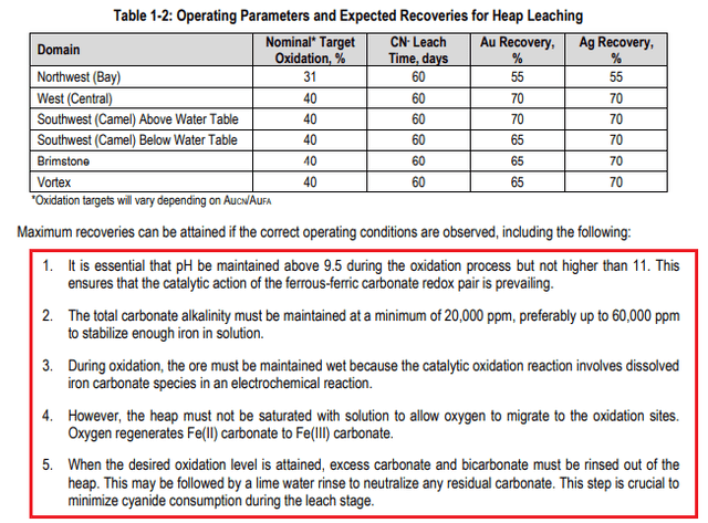 Hycroft Mining heap leaching plan