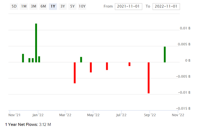 EWZS Net Fund Flows