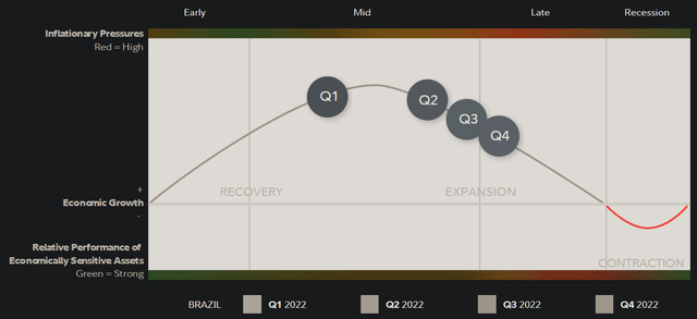 Brazil Business Cycle Positioning