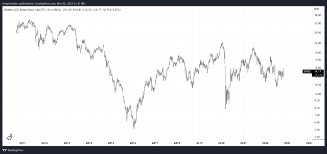 EWZS Price Action