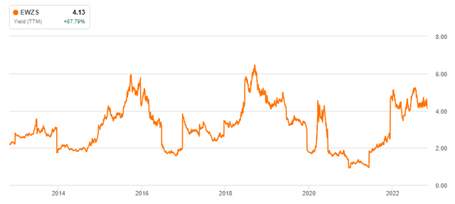 EWZS Historical Dividend Yield