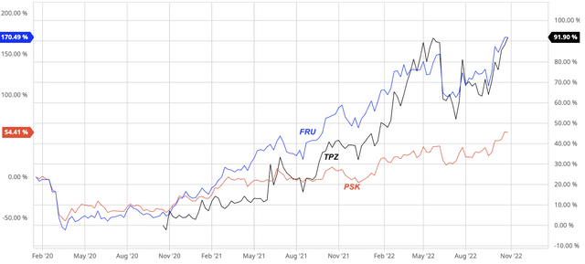 Stock chart of he Canadian oil and gas royalty trio, Topaz Energy (<a href='https://seekingalpha.com/symbol/TPZ' title='Tortoise Power&Energy Infrastructure Fund'>TPZ</a>), Freehold Royalties (FRU) and Prairie Sky Royalty (<a href='https://seekingalpha.com/symbol/PSK' title='SPDR Wells Fargo Preferred Stock ETF'>PSK</a>), dividend back-adjusted