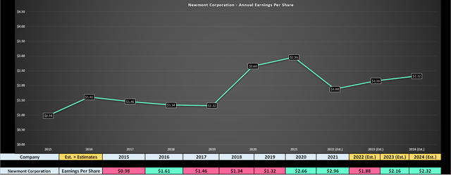 Newmont Earnings Trend & Forward Estimates