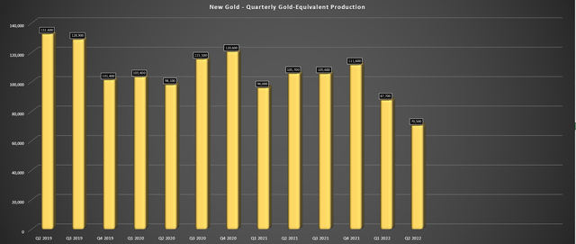 New Gold - Quarterly GEO Production