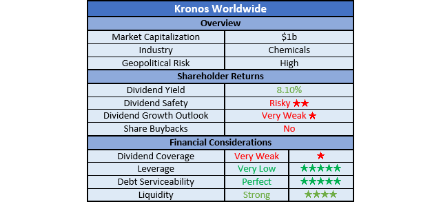 Kronos Worldwide Ratings