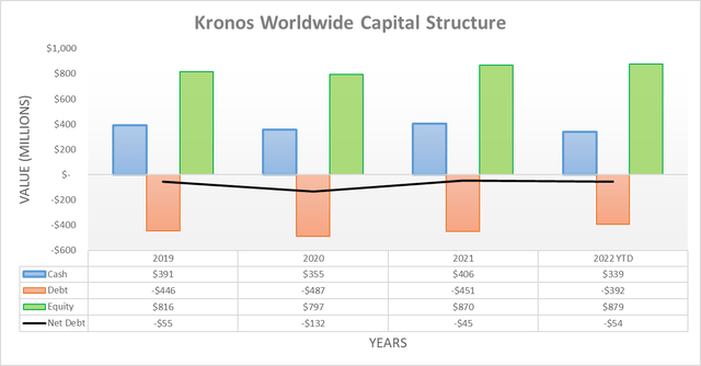 Kronos Worldwide Capital Structure