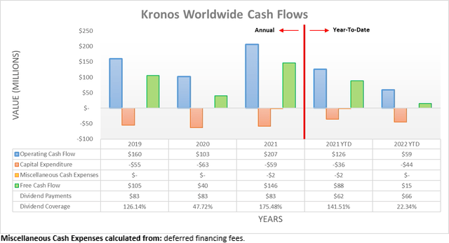 Kronos Worldwide Cash Flows