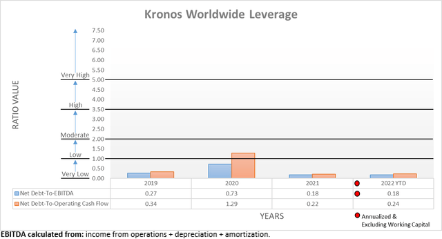 Kronos Worldwide Leverage