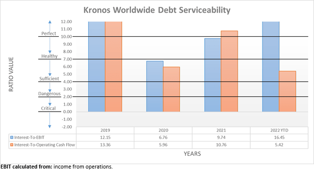 Kronos Worldwide Debt Serviceability