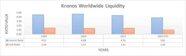 Kronos Worldwide Liquidity
