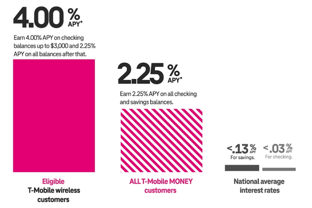 T-Mobile: Account Interest Rates