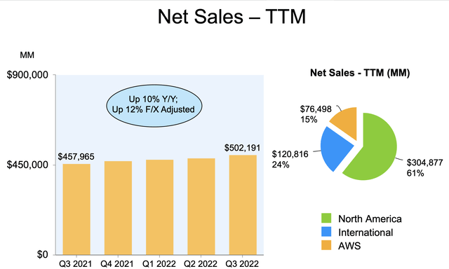 TTM sales