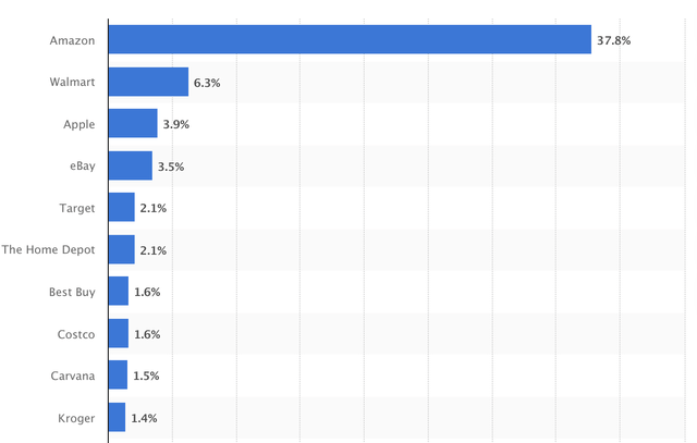 US e-commerce market share