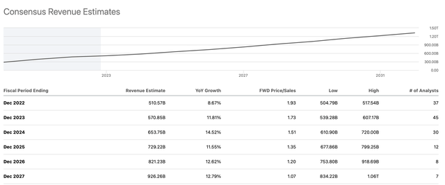 Revenue growth projections