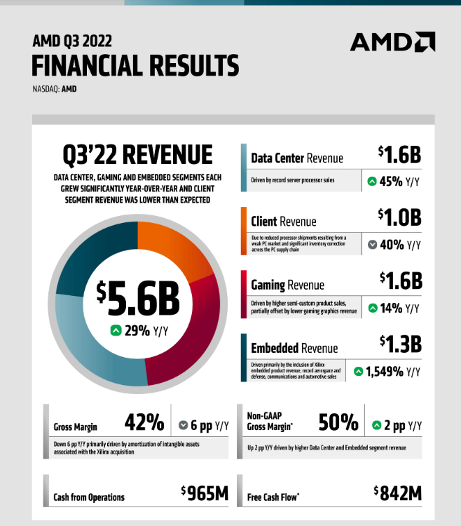 AMD Earnings Show Stability, Great Entry Point (NASDAQAMD) Seeking Alpha
