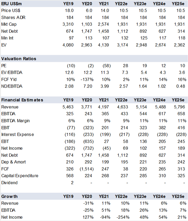 Table with historic and estimated financial data