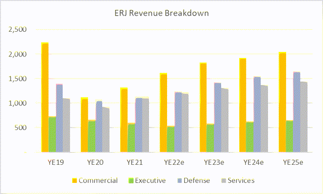 Chart with revenue by business segment