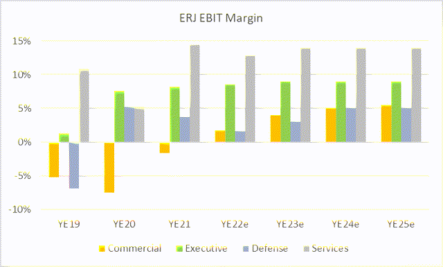 Chart with EBIT margin per segment