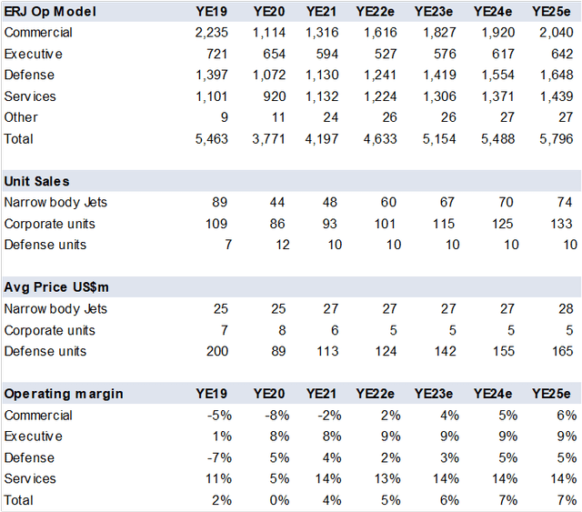 Table with financial forecast