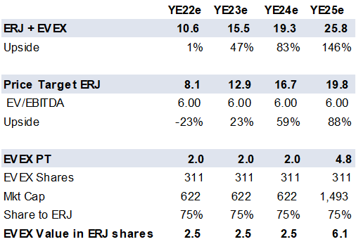 Table with Valuation calculation for ERJ