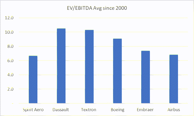 Chart with EV/EBITDA multiples