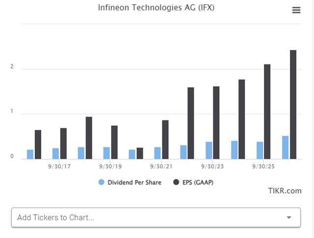 Infineon Earnings/Dividends