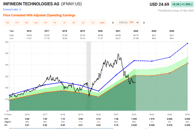 Infineon Valuation