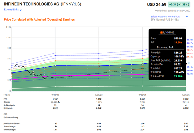 IFX Upside