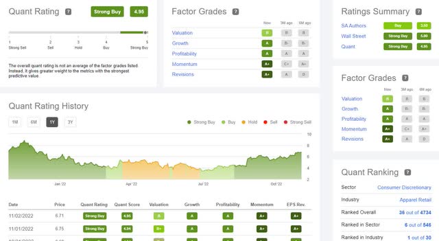 DXLG Quant Ratings & Factor Grades