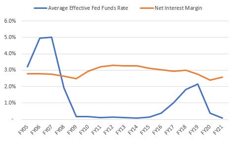 Net Interest Margin Correlation with Fed Funds Rate
