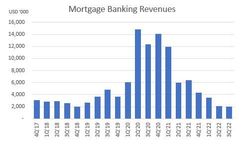 Mortgage Banking Income History Washington Trust