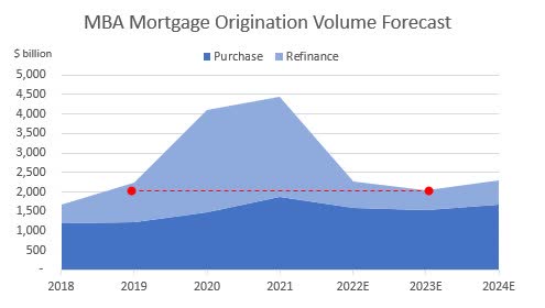 Mortgage Industry Purchase and Refinance Forecast