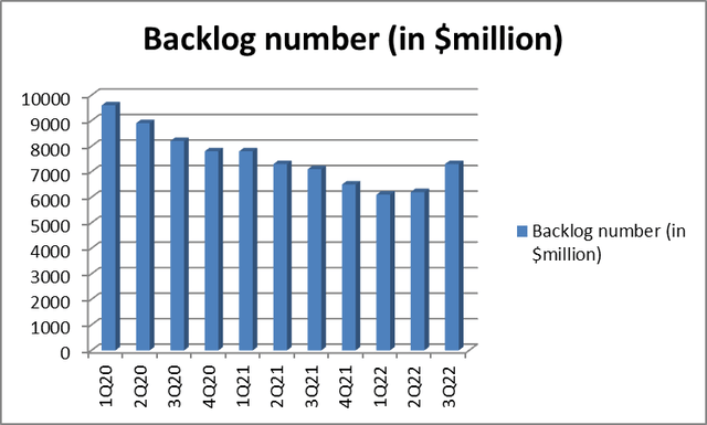 RIG's backlog history