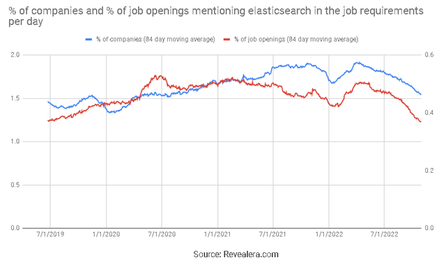 Job Openings Mentioning elasticsearch in the Job Requirements