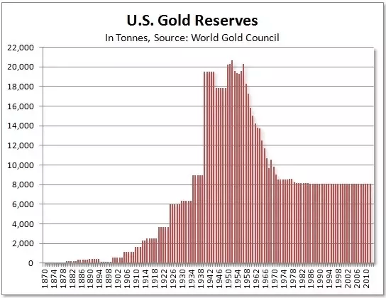 US Gold Reserves