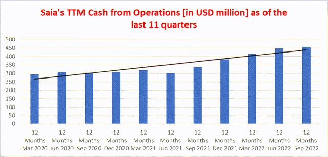 TTM operatng cash flow over the past 11 quarters