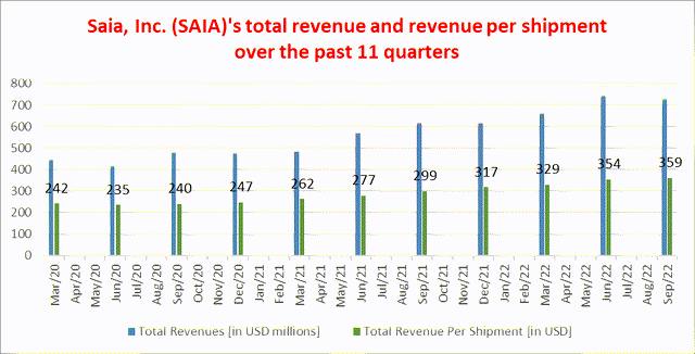 revenue and revenue per shipment over past 11 quarters