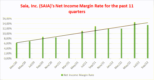 net income margin over past 11 quarters