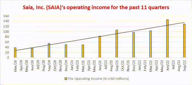 operating income over past 11 quarters