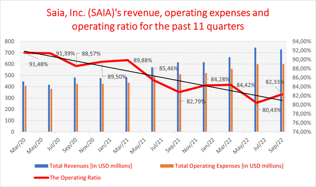 revenue operatng expenses and operating ratio