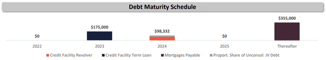 bar chart depicting debt maturity schedule as described in text