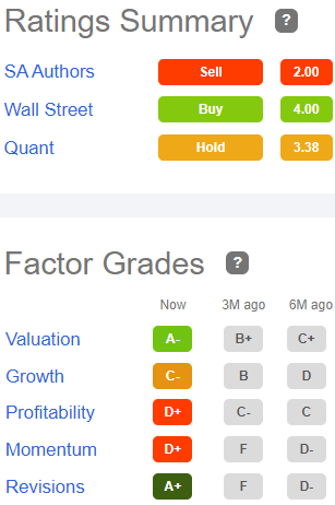 Factor grades for ONL: Valuation A- (take with a grain of salt), Growth C-, Profitability D+, Momentum D+, Revisions A+
