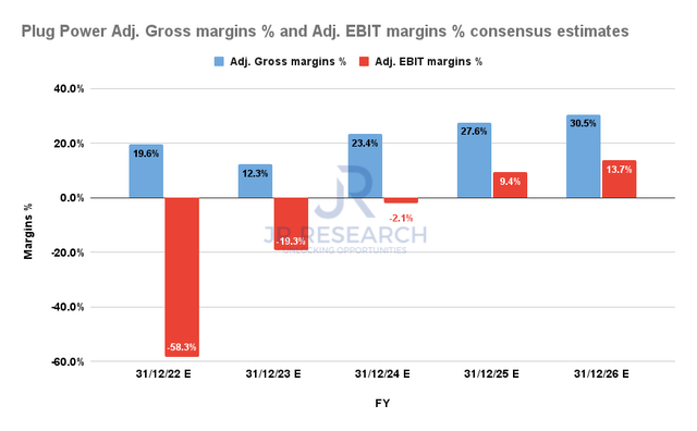Plug Power Adjusted Gross margins % and Adjusted EBIT margins % consensus estimates
