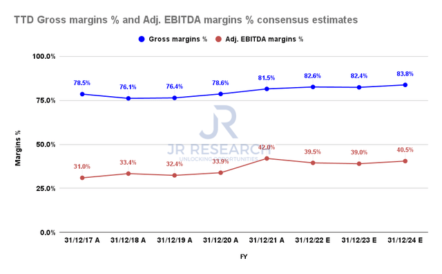 The Trade Desk Gross margins % and Adjusted EBITDA margins % consensus estimates