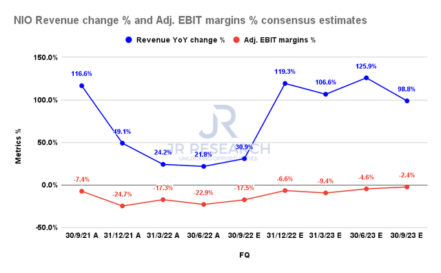 NIO Revenue change % and Adjusted EBIT margins % consensus estimates