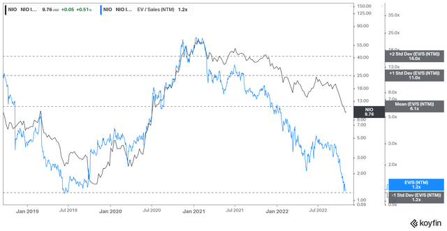 NIO NTM Revenue multiples valuation trend